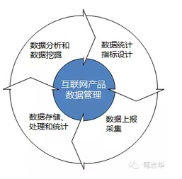構建互聯(lián)網(wǎng)產(chǎn)品數(shù)據(jù)管理體系 驅(qū)動業(yè)務增長的關鍵